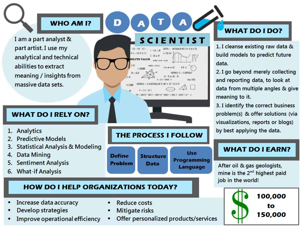 Who are Data Scientists and what they do?